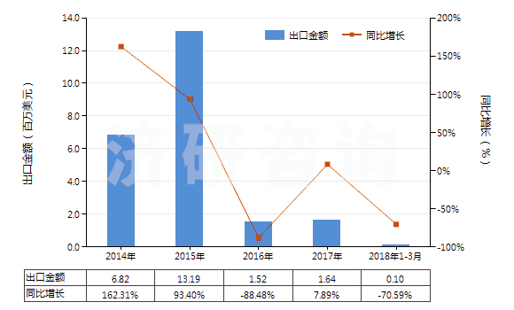 2014-2018年3月中國其他液化石油氣及烴類氣(HS27111990)出口總額及增速統(tǒng)計(jì) 2014-2018年3月中國其他液化石油氣及烴類氣(HS27111990)出口總額及增速統(tǒng)計(jì)